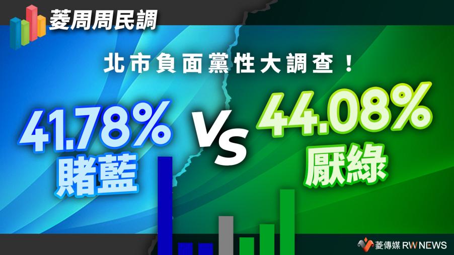 菱周周民調４／北市負面黨性大調查！41.78％賭藍vs.44.08%厭綠