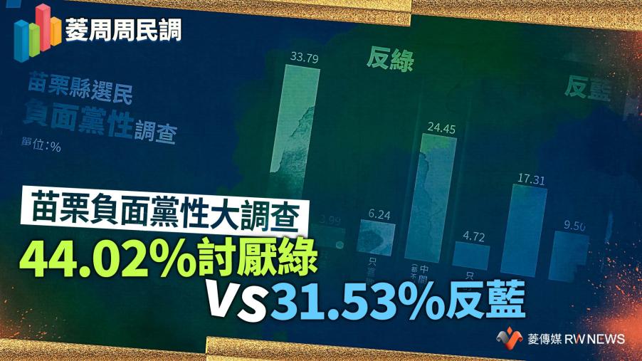 菱周周民調4／苗栗負面黨性大調查　44.02%討厭綠vs31.53%反藍