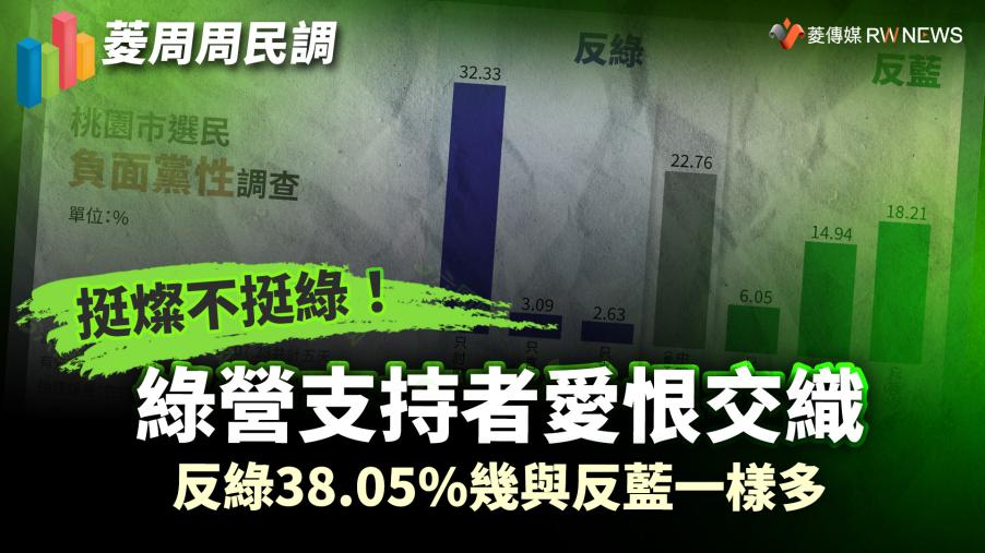 菱周周民調３／挺燦不挺綠！綠營支持者愛恨交織　反綠38.05%幾與反藍一樣多