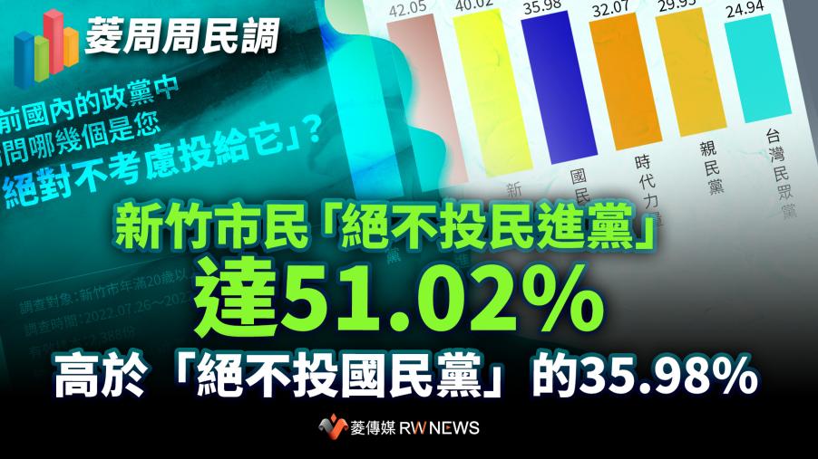 菱周周民調3／新竹市民「絕不投民進黨」達51.02%　高於「絕不投國民黨」的35.98%