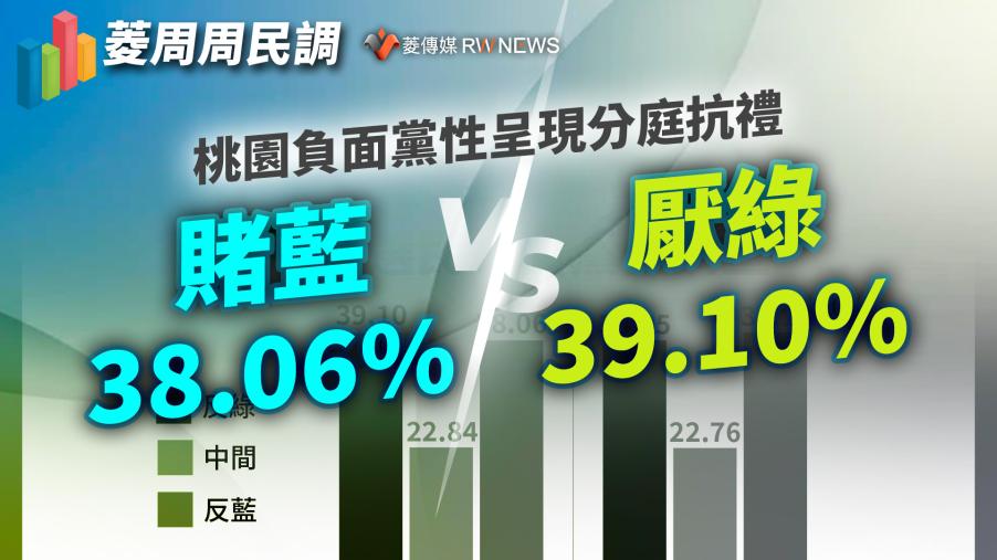 菱周周民調３／桃園負面黨性呈現分庭抗禮　賭藍38.06% VS厭綠39.10%