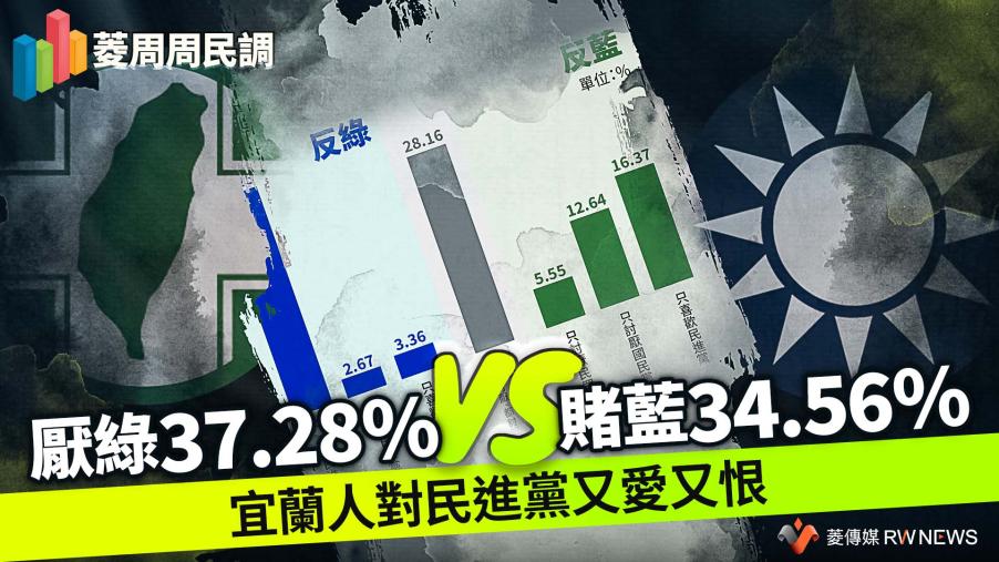 菱周周民調3／宜蘭人對民進黨又愛又恨　厭綠37.28%VS賭藍34.56％